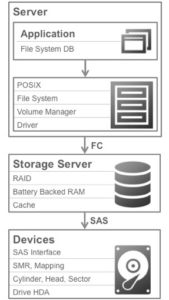 Conventional Software Stack